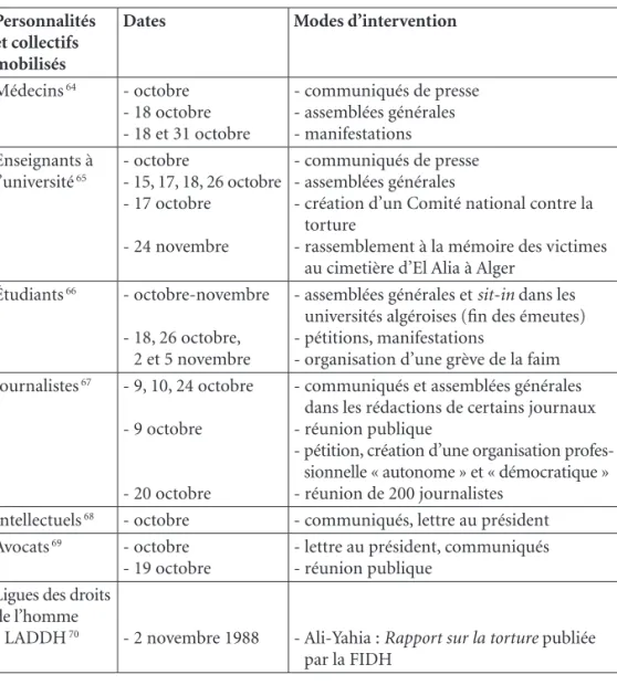 Tableau 1. Multiplication et concomitance des mobilisations 64656667686970