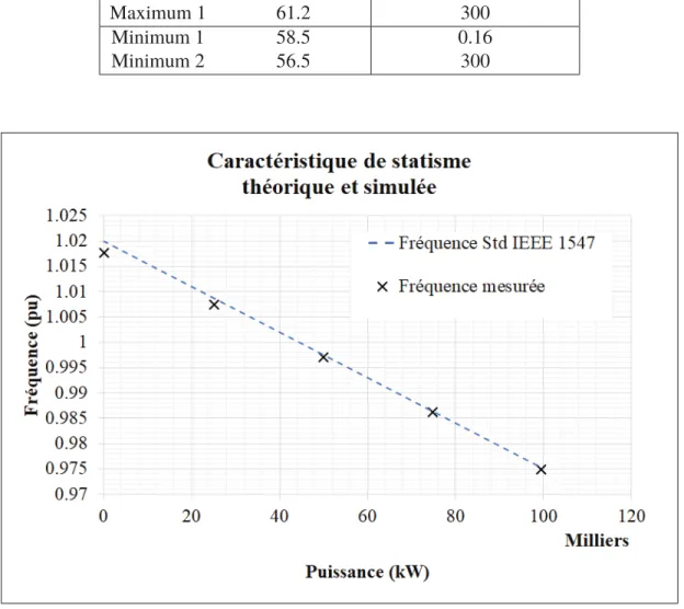 Figure 2.3 Comparaison des caractéristiques de statisme théorique et simulée de la fréquence