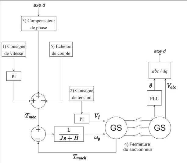 Figure 2.6 Circuit de synchronisation de deux machines synchrones