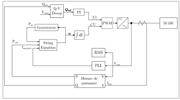 Figure 3.2 Schéma de la commande VSG