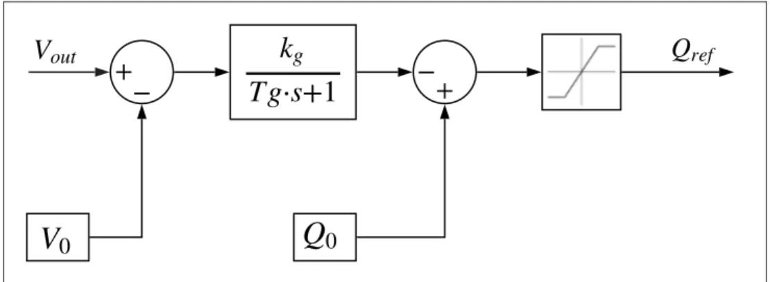 Figure 3.5 Détails de la commande de statisme de la puissance réactive