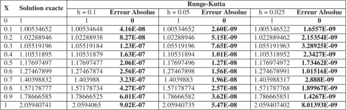 Tableau 3.1 Tableau de valeurs pour diﬀérentes pas de temps