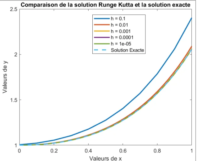 Figure 3.8 Comparaison des diﬀérentes résolutions sous Simulink