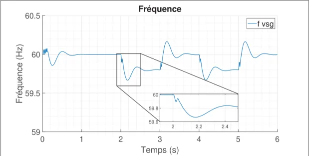 Figure 4.2 Fréquence du VSG en réponse à une surcharge