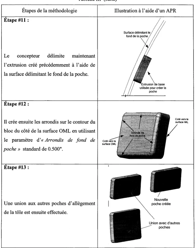 Tableau III  (suite)  Étapes de la méthodologie 