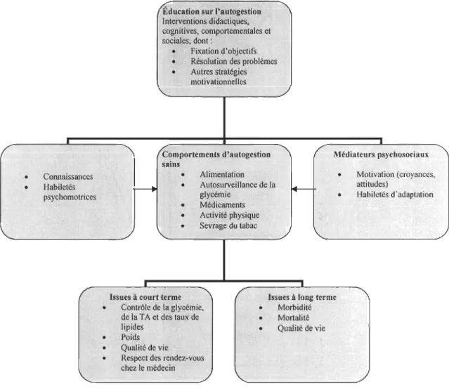 Figure 2  : Processus d' enseignement de  la gestion du diabète  Source: Association. Canadienne du Diabète (2008) 