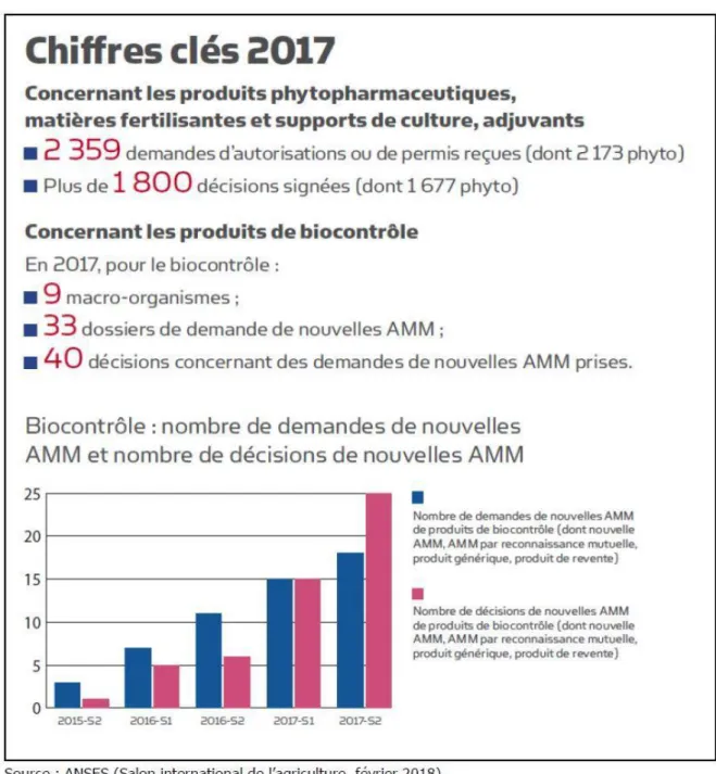 Figure 7 : Chiffres clés Biocontrôle 2017 