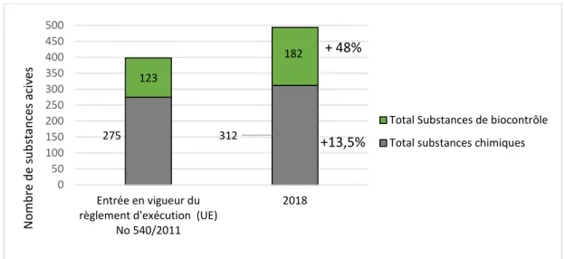 Figure 12 : Evolution du nombre de SA au cours du temps 