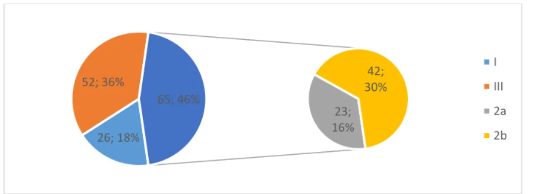 Figure 2: Niveaux de maternité (n ;%) 145; 62%74; 31%17; 7% Etablissements de santéLibéralFonction publiqueterritoriale26; 18%52; 36%23; 16%42; 65; 46%30%IIII2a2b