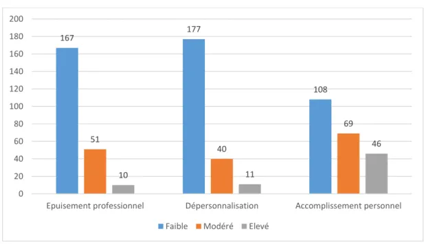 Figure 9 : Nombre de sages-femmes dans les différents degrés des différents scores du MBI (n) 