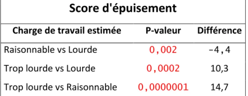 Tableau 4: Comparaison des scores MBI en fonction de la relation estimée avec les médecins 