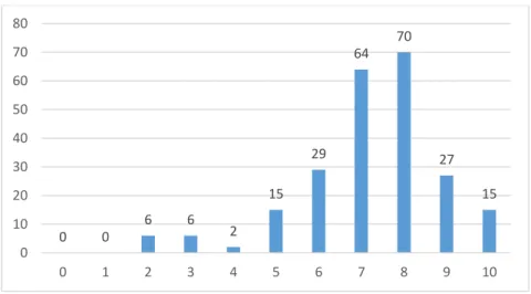 Figure 10 : Niveau d'épanouissement au travail (n) 