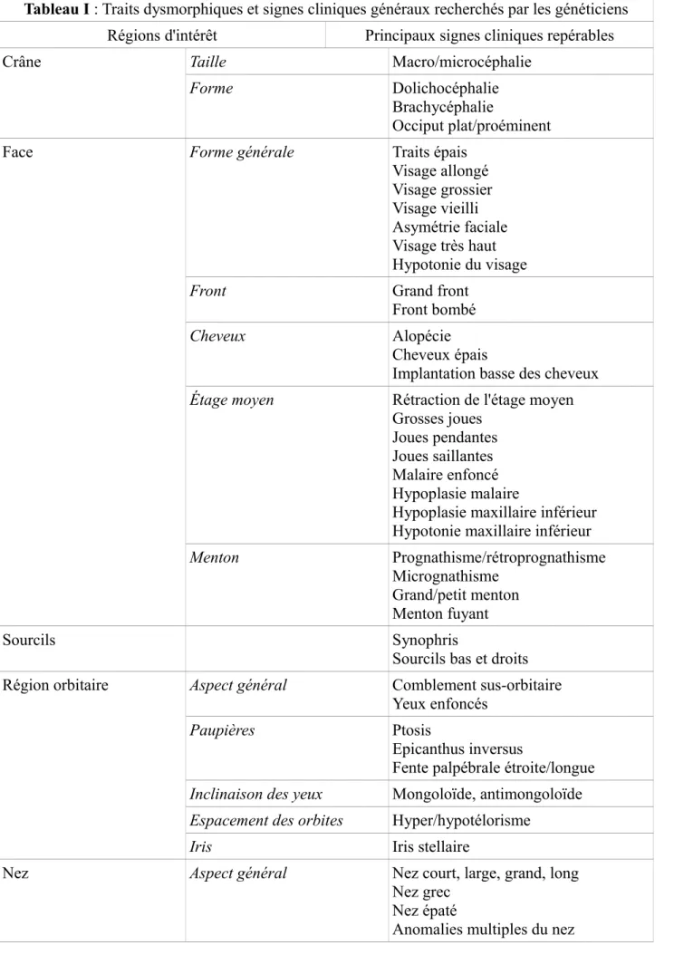 Tableau I : Traits dysmorphiques et signes cliniques généraux recherchés par les généticiens Régions d'intérêt Principaux signes cliniques repérables