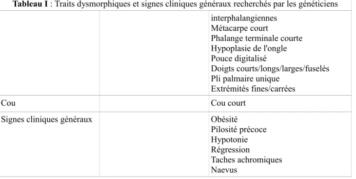 Tableau I : Traits dysmorphiques et signes cliniques généraux recherchés par les généticiens interphalangiennes
