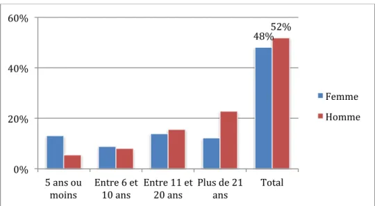 Figure 5. Sex – ratio selon la durée d’exercice chez les médecins généralistes (n = 237) 