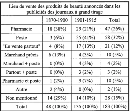 Tableau V Répartition des produits de beauté selon le lieu de vente et la période