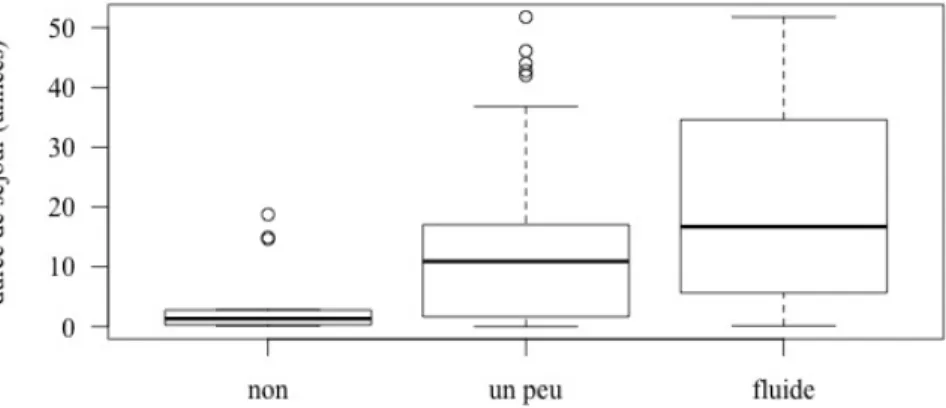 Graphique 2. Communication orale en français vs. durée de séjour 