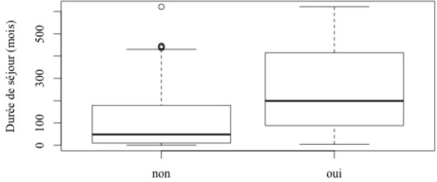 Graphique 4. Consultation dentaire et durée de séjour en France. 