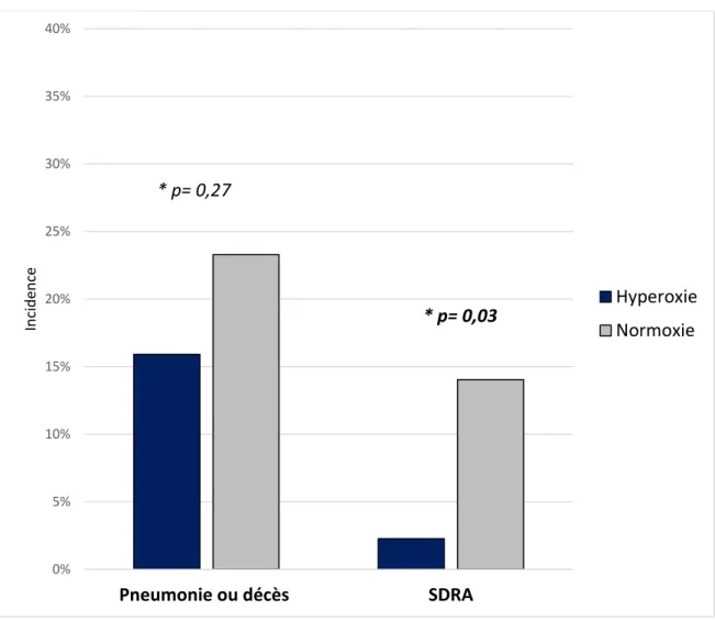 Figure 2- Survenue de l’évènement décès et / ou pneumonie et incidence de SDRA selon  l'analyse univariée 