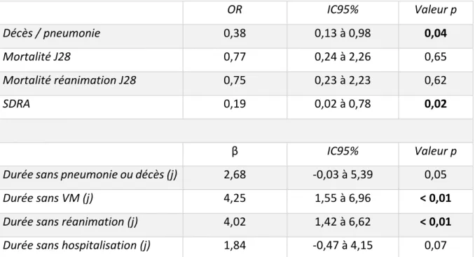 Tableau 5 - Analyse multivariée des critères associés au groupe hyperoxique (PaO 2  moy),  n=336 patients  OR  IC95%  Valeur p  Décès / pneumonie   0,38  0,13 à 0,98  0,04  Mortalité J28  0,77  0,24 à 2,26  0,65  Mortalité réanimation J28  0,75  0,23 à 2,2
