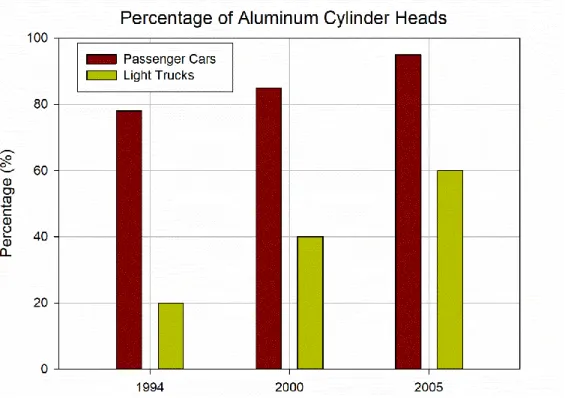 Figure 1.2 :  Evolution of aluminum as a cylinder head material over  approximately the past  two decades [4, 5]