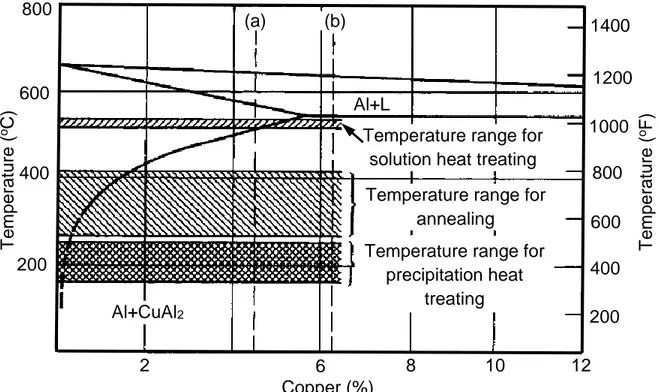 Figure 2.2: Heat treatment temperature range for heat treating of Al-Cu alloys [31]. 