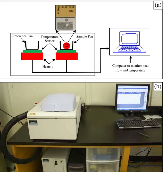 Figure 3.6:(a) Schematic of DSC analysis, (b) Perkin-Elmer DSC 8000 used  for conducting the DSC analysis