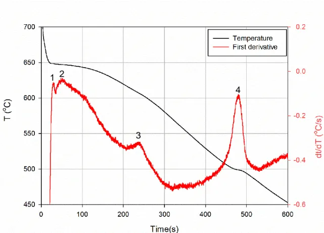 Figure 4.1: The typical cooling curve and first derivative obtained from the thermal  analysis of B0 alloys