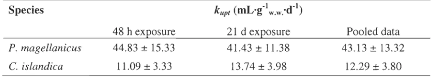 Table  1:  Placopecten  magellanicus  and  Chlamys  islandica.  Uptake  rate  constant  (k upr  ± 