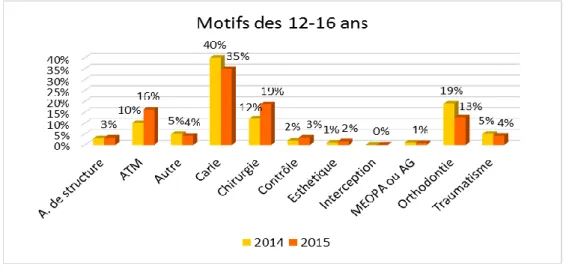 Figure 11 : Motifs de consultation pour la tranche d’âge 12-16 ans au CHU, en 2014 VS 2015