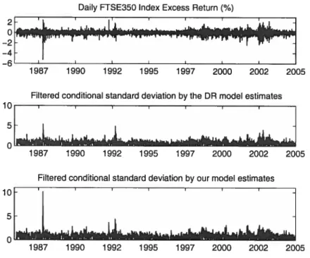 Figure 1.3: Daily FTSE 350 index excess return and ffltered standard deviatïons by the DR (2006) model and our model estimates