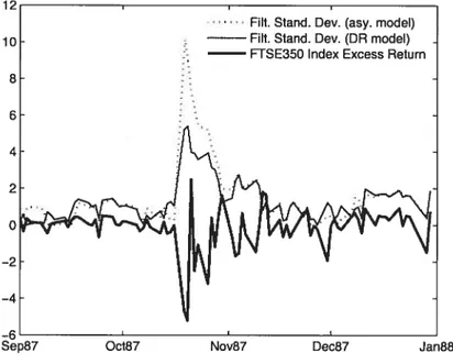 Figure 1.4: Filtered standard deviations by the DR (2006) model and our model estimates and the FTSE 350 index excess return