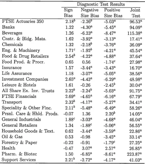 Table 1.3: Engle and Ng Diagnostic Test for the Impact ofNews on Volatility (Engle an Ng, 1993) This Table dispiays, for each index excess return, the diagnostic test resuits for respectively the Sign Bias, The Negative Size Bias, the Positive Size Bias an