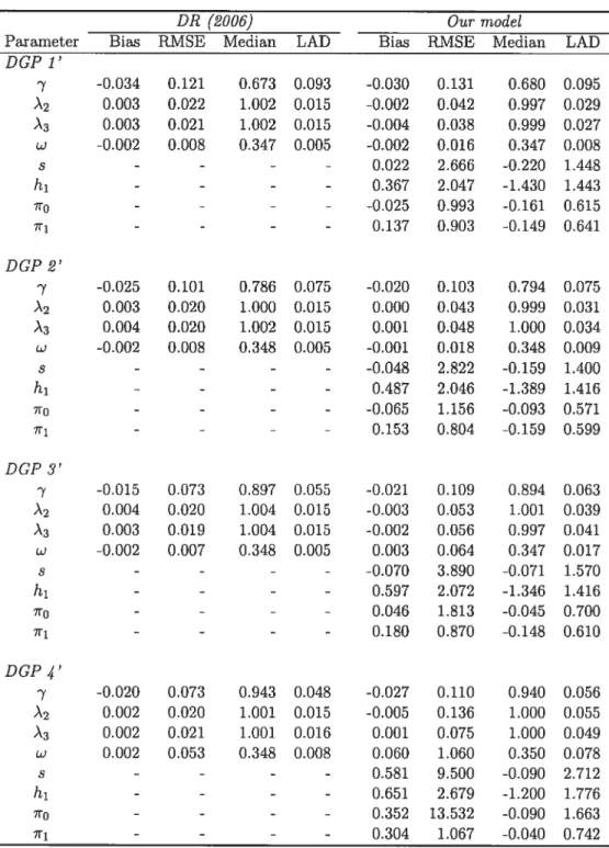 Table 1.7: Simulated Bias, root mean square error (RMSE), median and least absolute deviation (LAD) of GMM parameter estimates of the Doz and Renault (2006) model (DR) and of our condi tionally heteroskedastic factor model with asymmetries