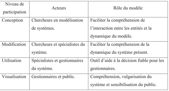 Tableau 1.1 Les utilisateurs et les rôles d'un modèle  Niveau de 