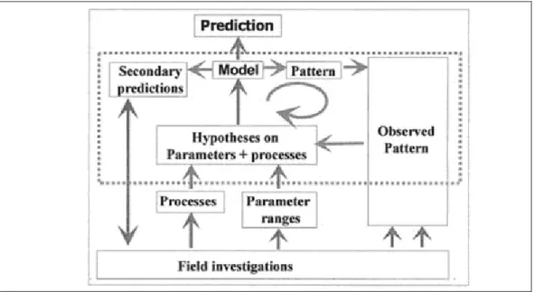 Figure 1.3 Processus de modélisation orienté par patrons. 