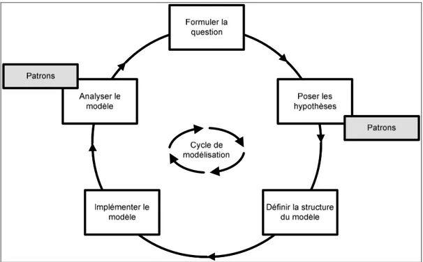 Figure 2.1 Cycle de modélisation. 