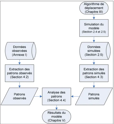 Figure 2.5 Processus de modélisation utilisé dans ce projet 