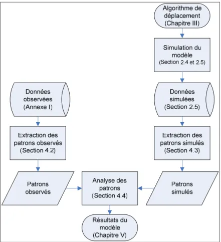 Figure 2.5 Processus de modélisation utilisé dans ce projet 