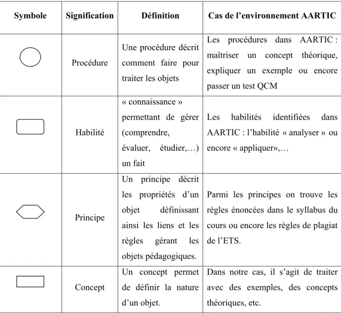 Tableau 3.1 Description des différents éléments du graphe de connaissances 