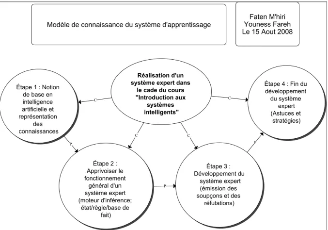 Figure 3.2 Réseau des évènements d’apprentissage. 