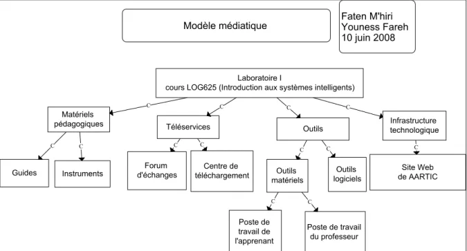 Figure 3.3 Graphe du modèle médiatique. 