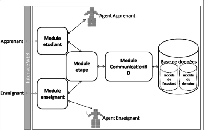 Figure 4.2 Architecture de l'environnement AARTIC. 