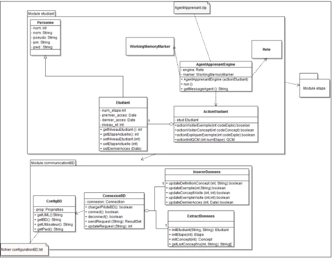 Figure 4.3 Diagramme de classe UML du module etudiant et du module  communicationBD. 