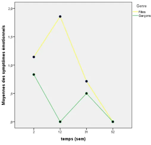 Graphique 3 : Évolution des symptômes émotionnels dans le temps selon le genre 