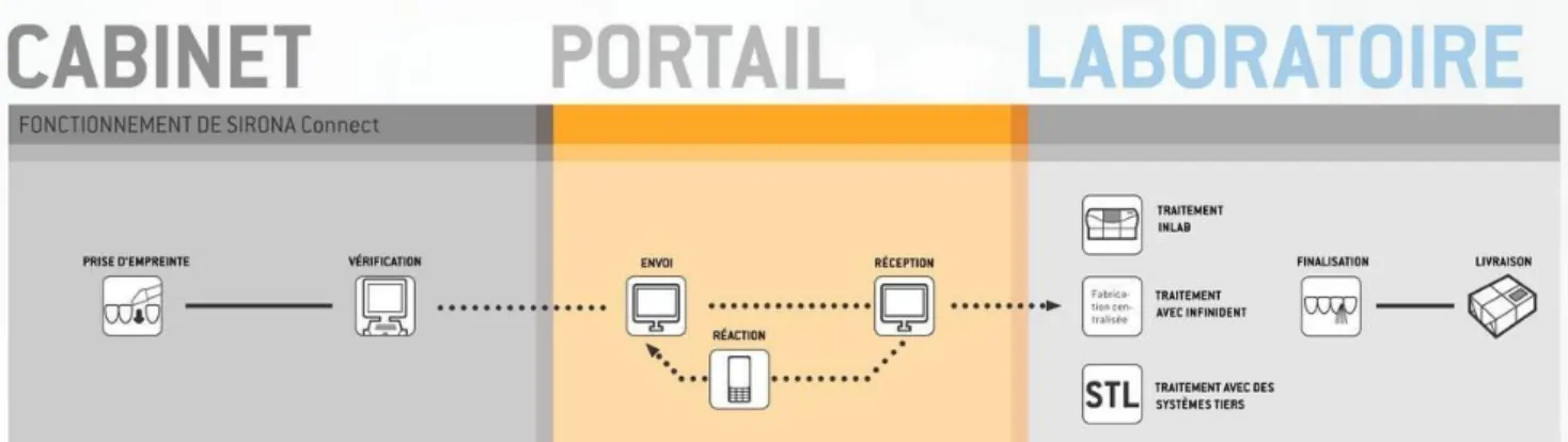 Figure 36 : Schématisation du flux numérique via le Portail CEREC® Connect