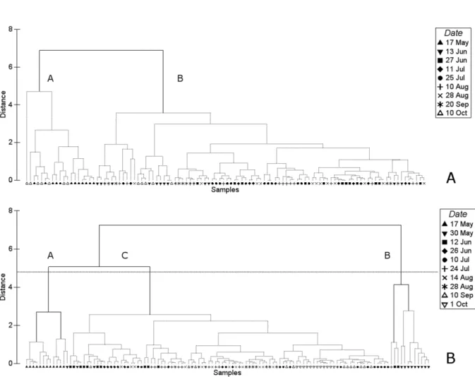 Fig. 1.3. Dendrograms from the complete linkage hierarchical cluster analyses of the  environmental data in (A) 2006 and (B) 2007