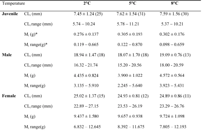 Table 1.  Size (CL i ) and mass (M i ) of juveniles, males and females at the beginning of the intermolt period