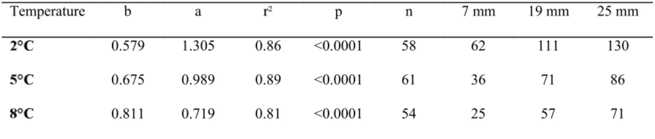 Table  3.  Regression  parameters  of  the  relationships  between  intermolt  duration  and  pre-molt  CL  (log  transformed data