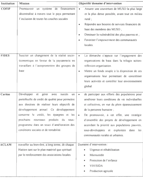 Tableau  1 : Présentation  des institutions partenaires des  MUSO dans le Nord-Ouest  1 nstit utio n  COFIP  FIDES  Caritas  ACLAM 